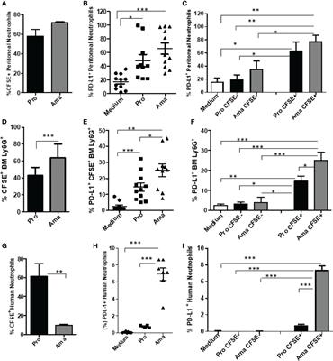 Leishmania Parasites Drive PD-L1 Expression in Mice and Human Neutrophils With Suppressor Capacity